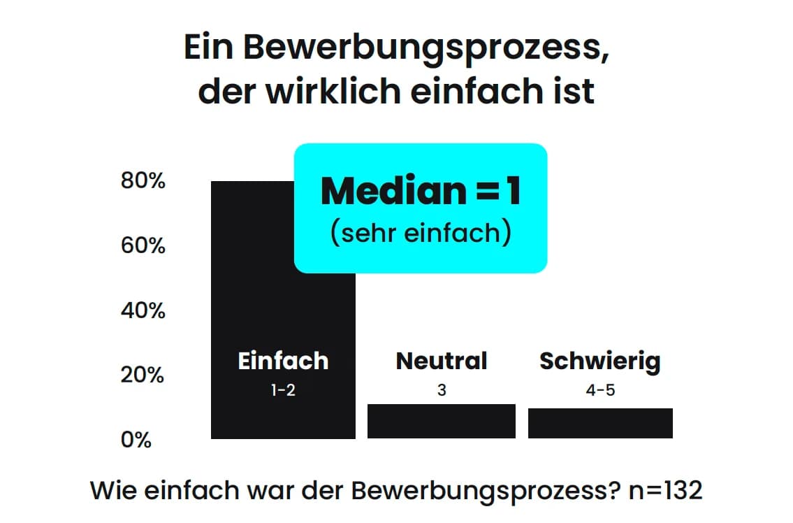 Einfachheit des Bewerbungsprozesses bei nurdu - Median 1 (sehr einfach)