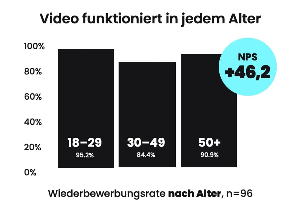 Video funktioniert in jedem Alter - NPS +46,2