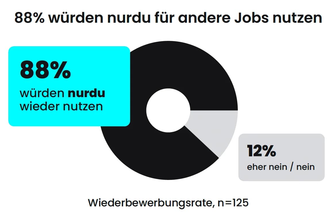 88% würden nurdu für andere Jobs wieder nutzen