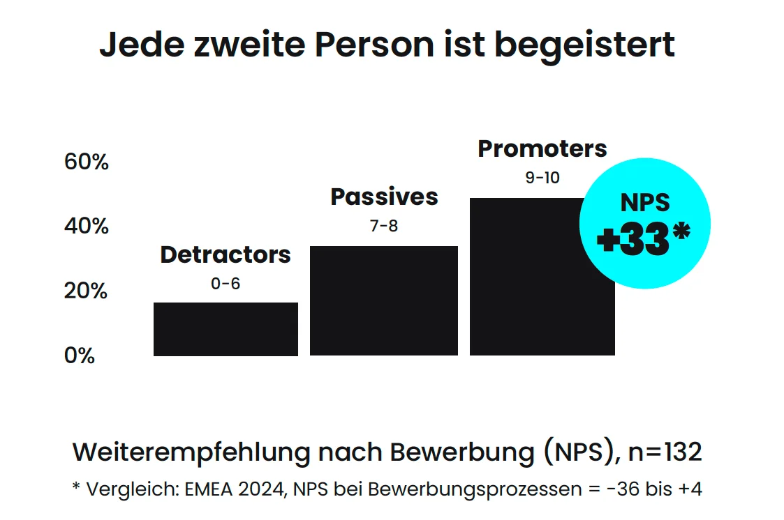 NPS Score von nurdu: +33 - Jede zweite Person ist begeistert